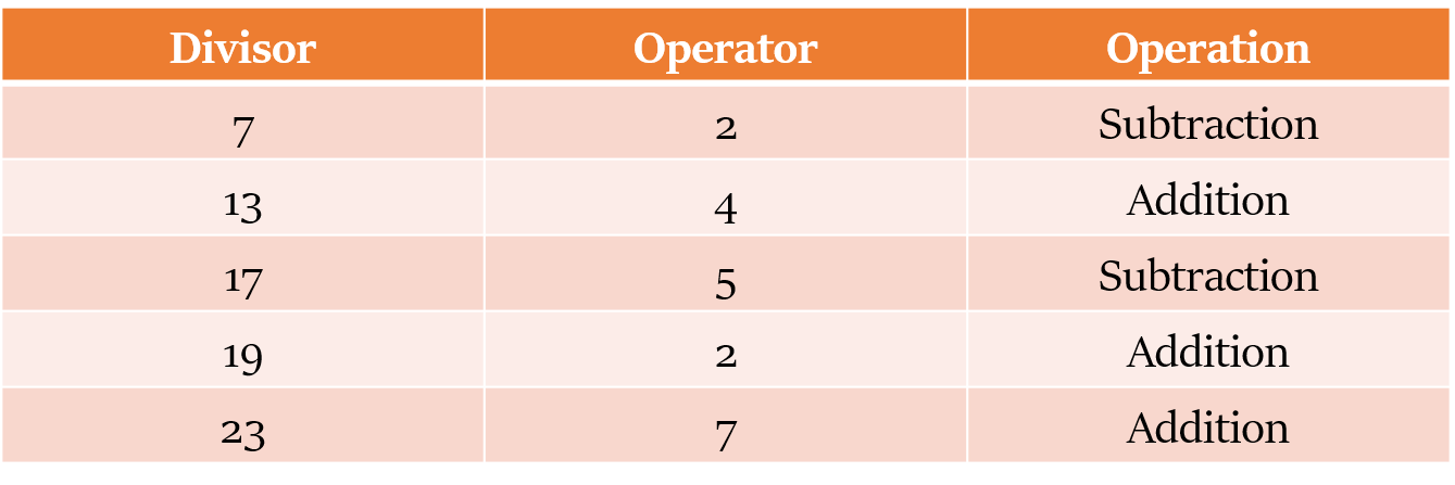 operator operation based method to check divisibility