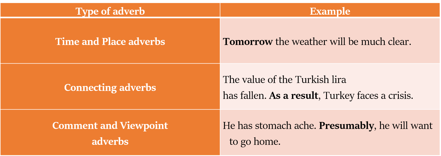 position of adverbs