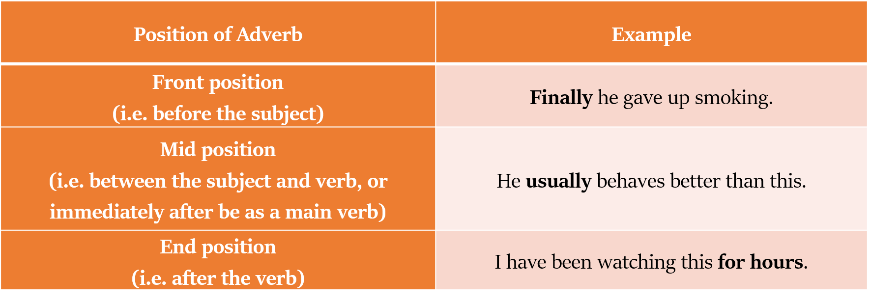 position of adverbs