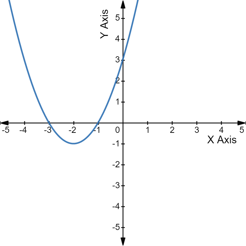 Quadratic equation