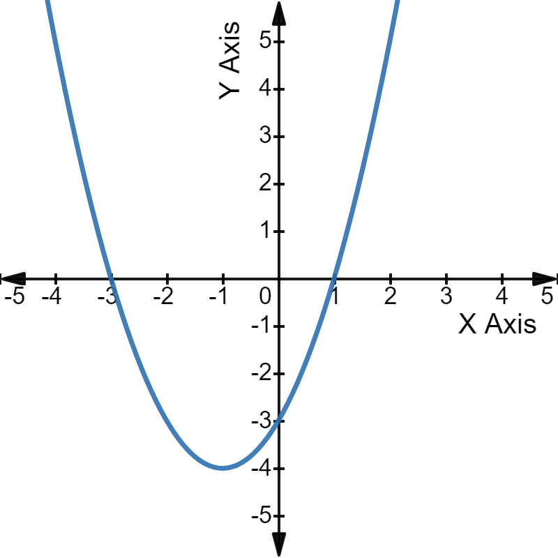 Quadratic equation