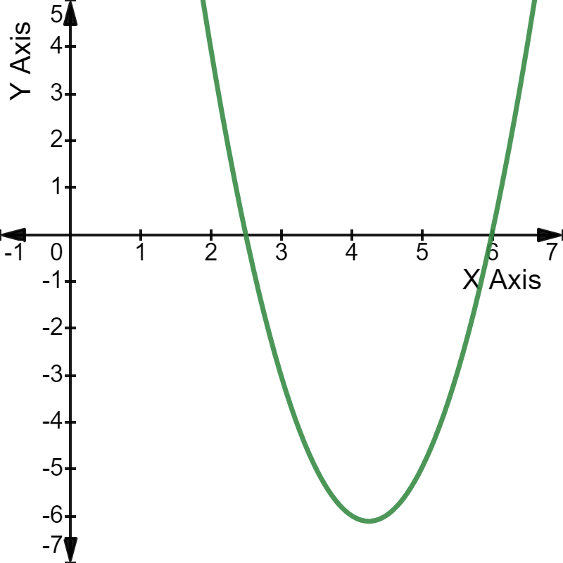 Quadratic equation