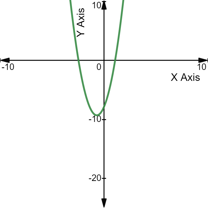 Quadratic equation