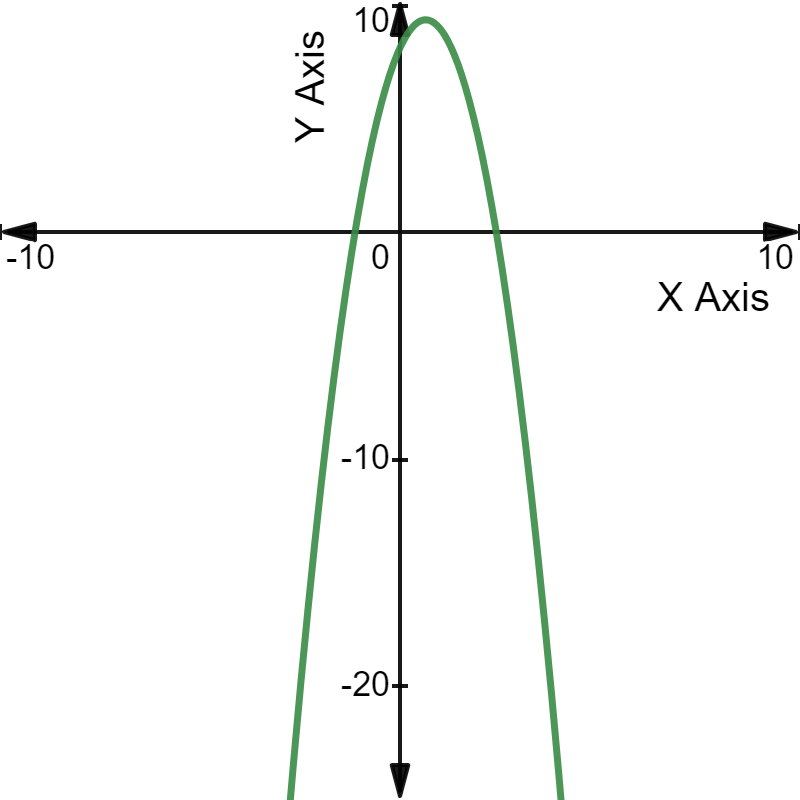 Quadratic equation