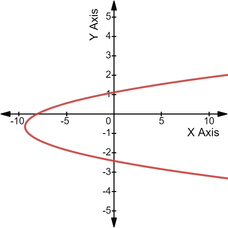 Quadratic equation