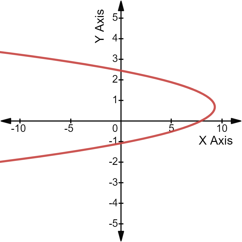 Quadratic equation