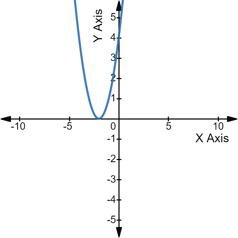 Quadratic equation