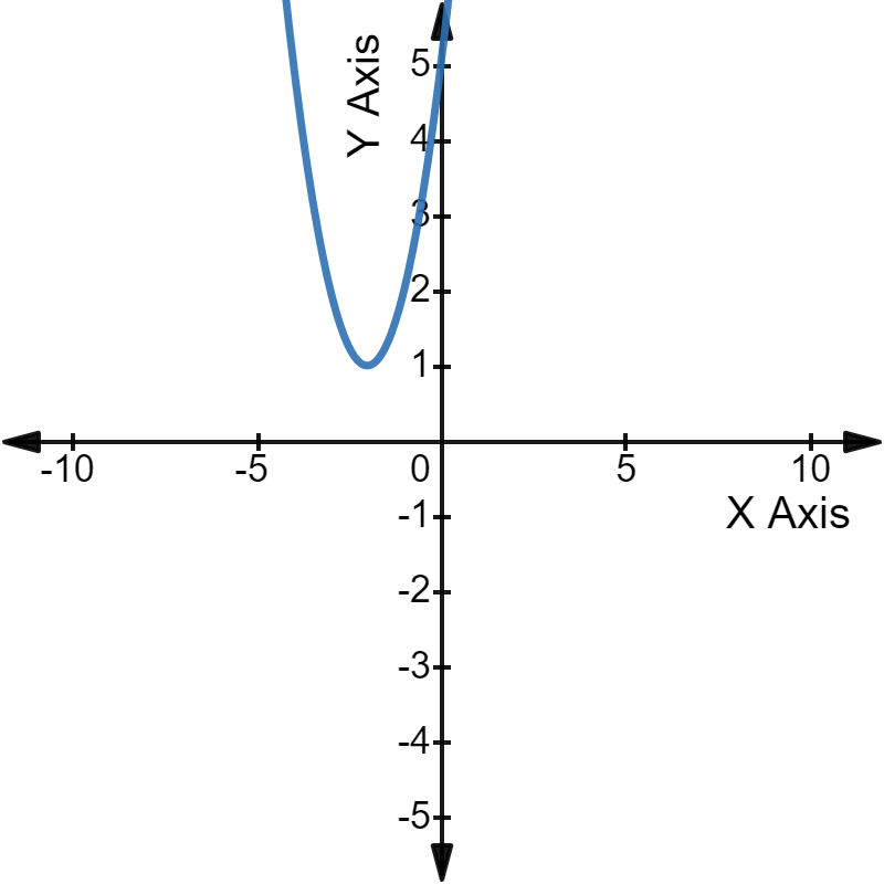 Quadratic equation