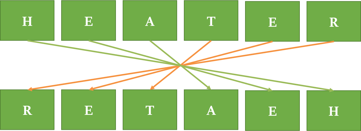 Coding Decoding