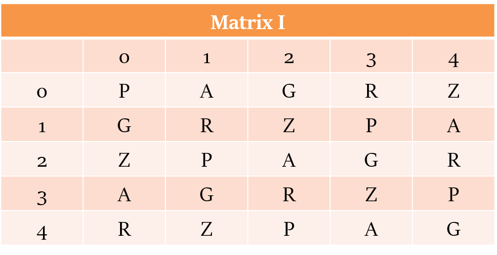 Coding Decoding