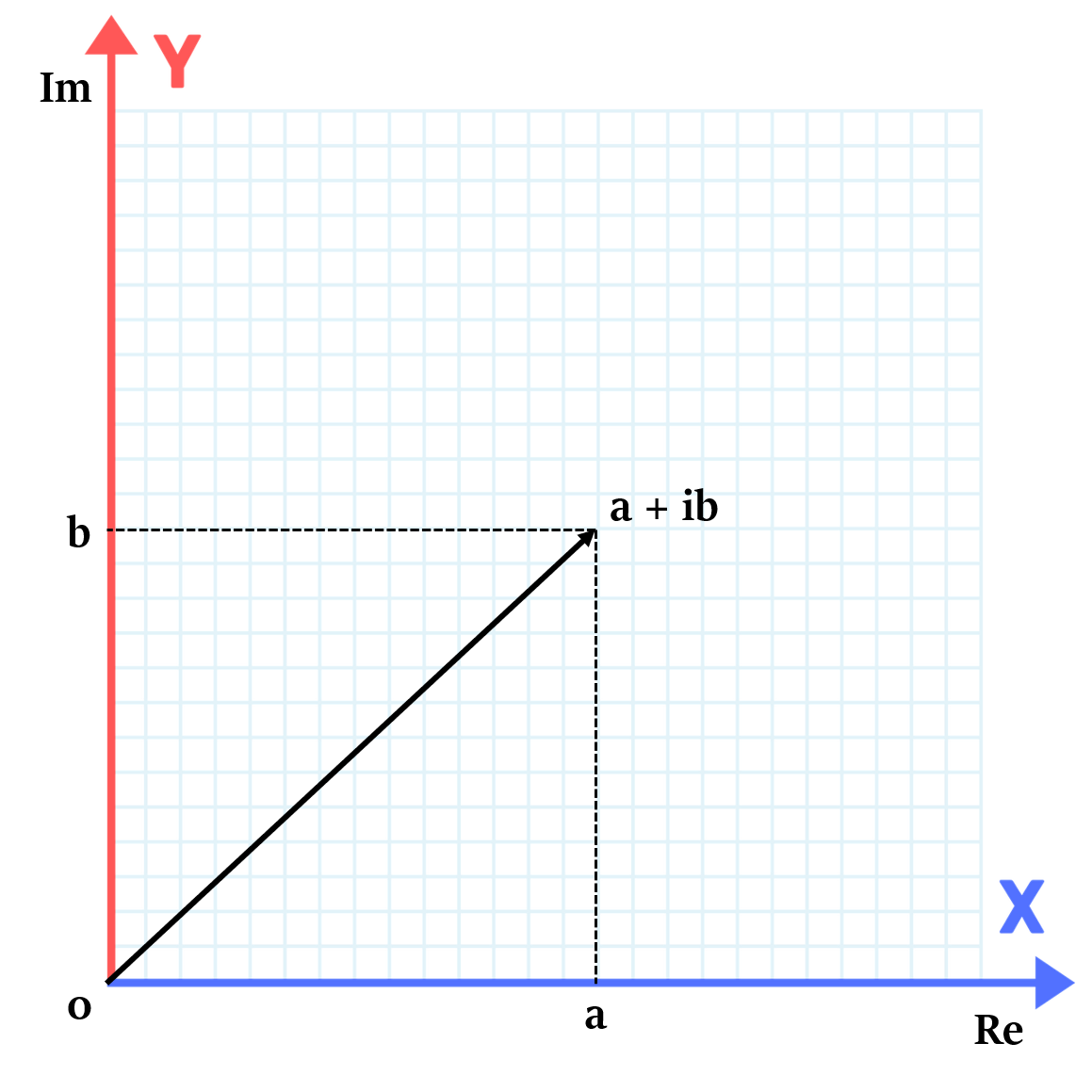 Complex Numbers