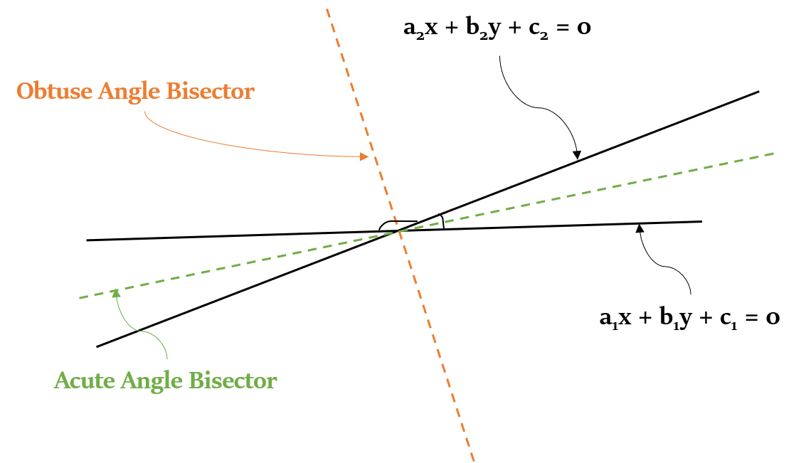 Coordinate Geometry