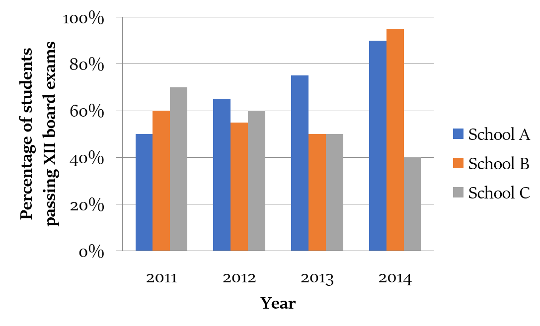 Bar Graph