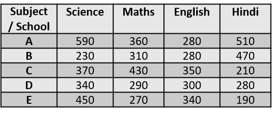 Data Table based Data Interpretation (DI)