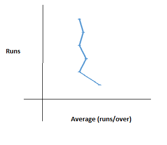 Line Chart Questions