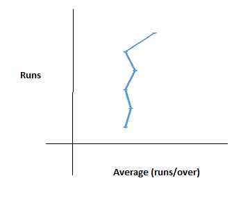 Line Chart Questions