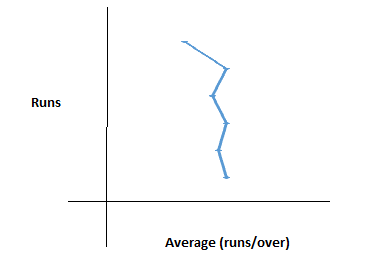 Line Chart Questions