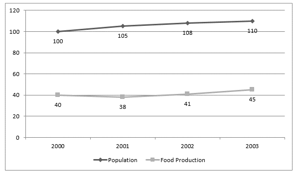 Line Chart Questions