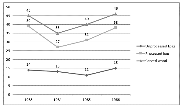 Line Chart Questions