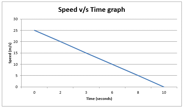 Line Chart Questions