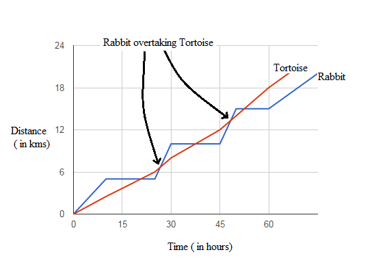 Line Chart Questions