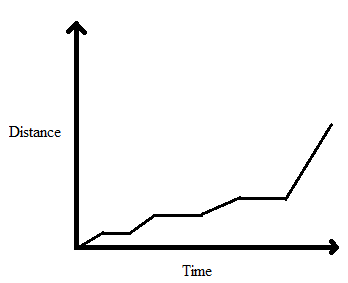 Line Chart Questions