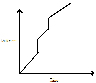 Line Chart Questions