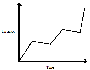 Line Chart Questions