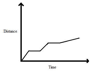 Line Chart Questions