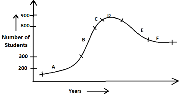 Line Chart Questions