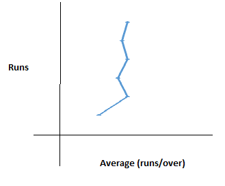 Line Chart Questions