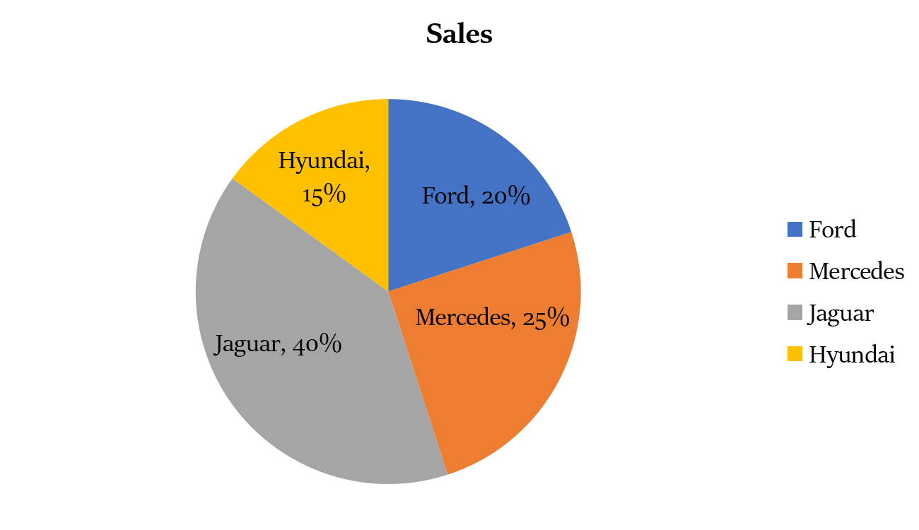 Pie Chart