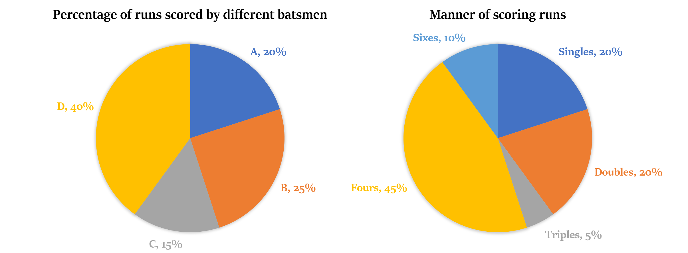 Pie Chart