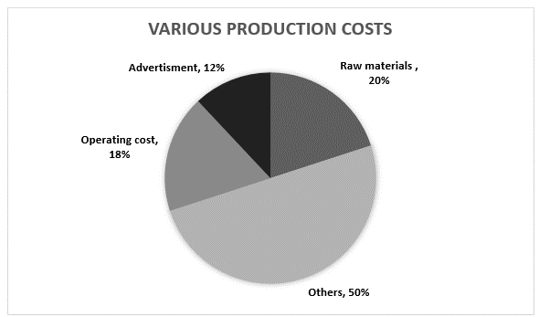 Pie Chart Questions