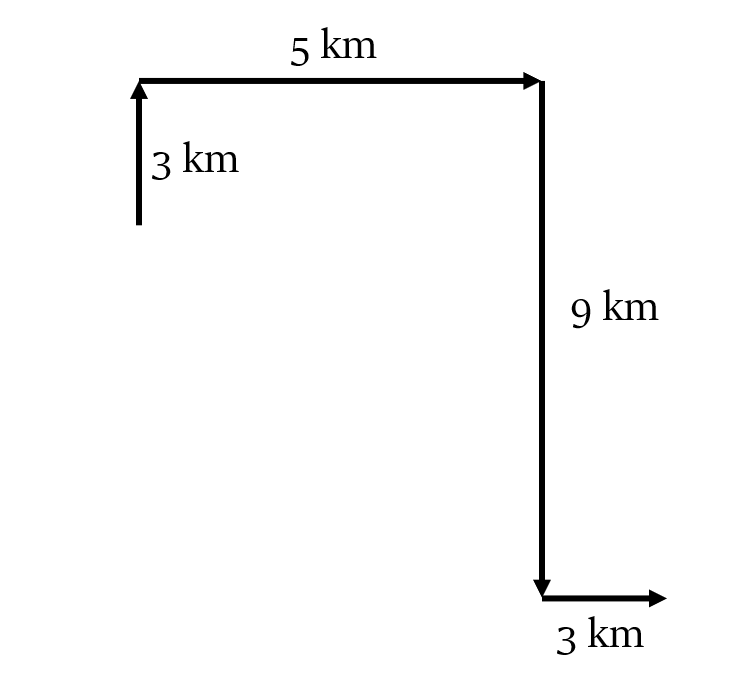 direction and distance