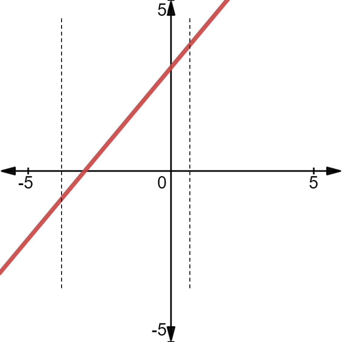 Functions