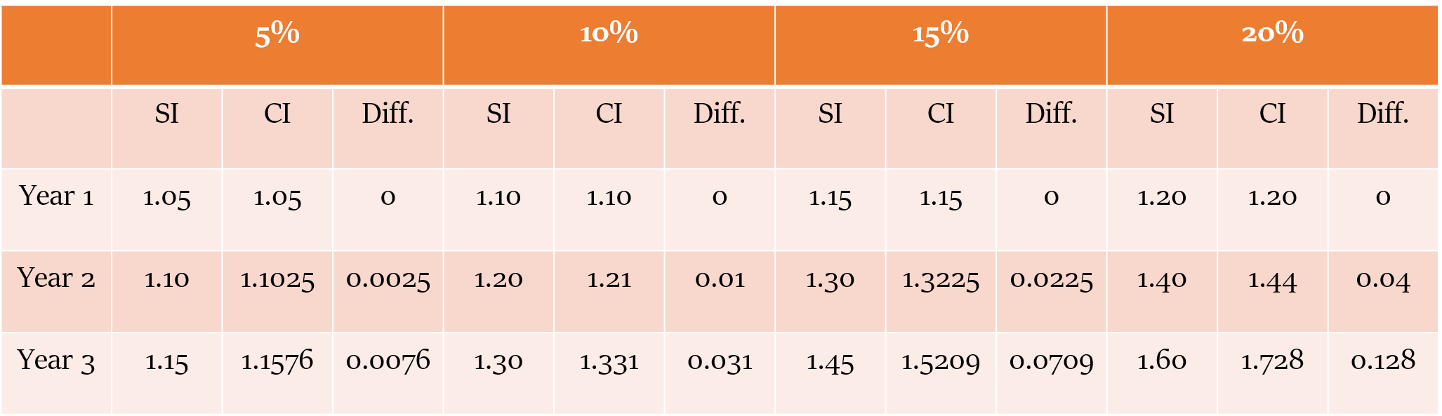 compound interest minus simple interest