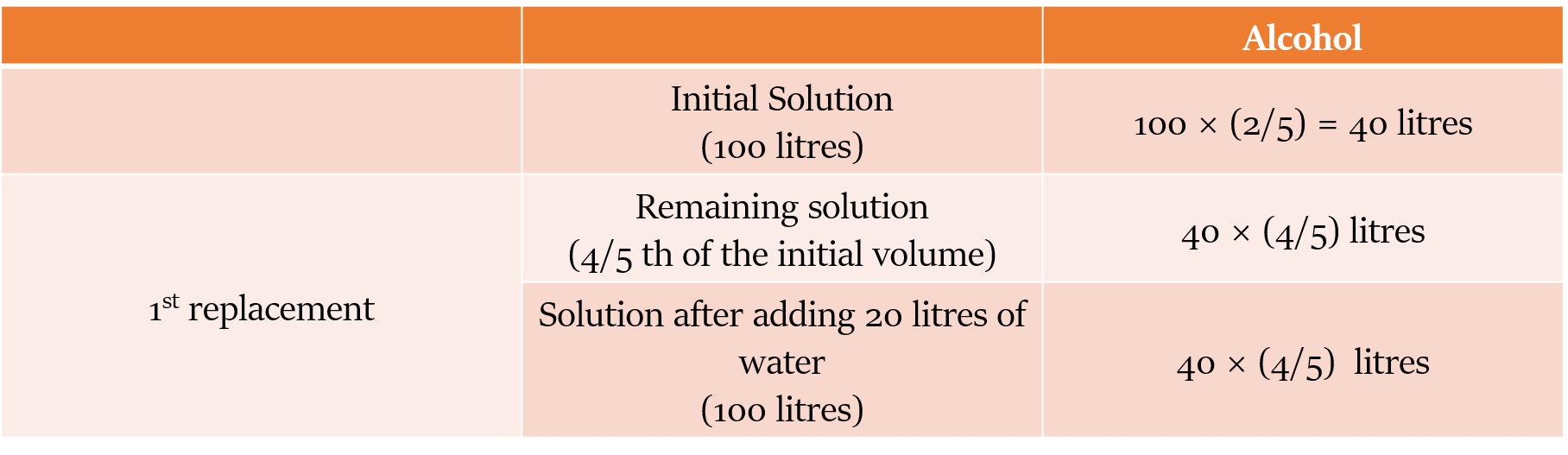 Replacement of a part of solution