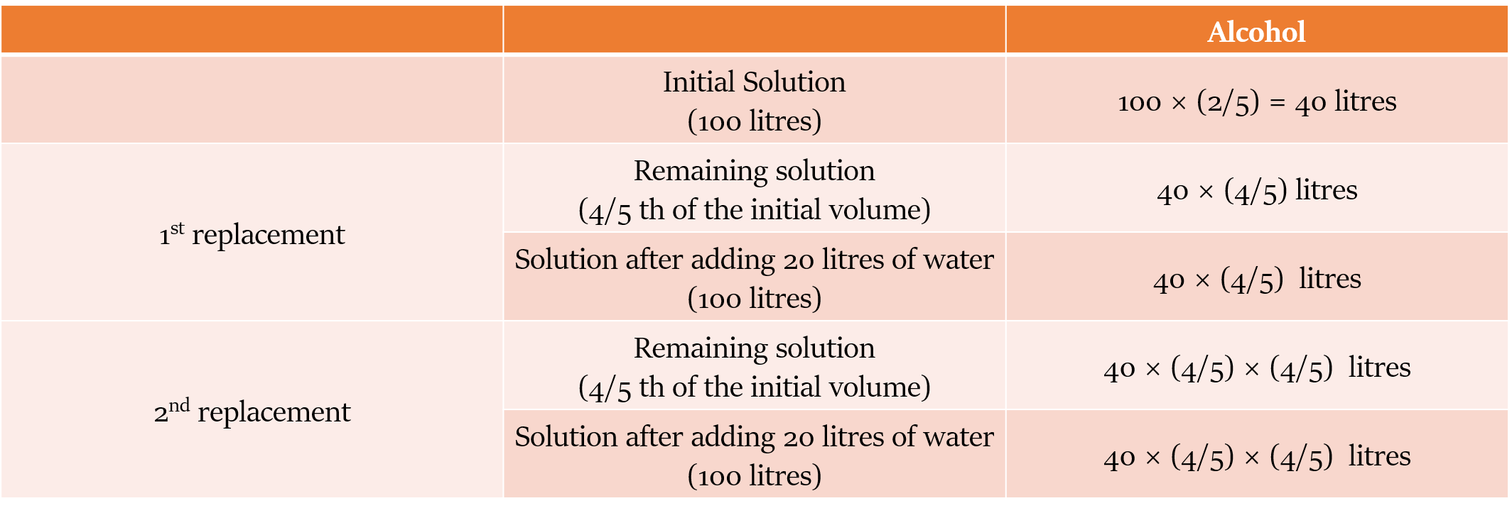 Replacement of a part of solution