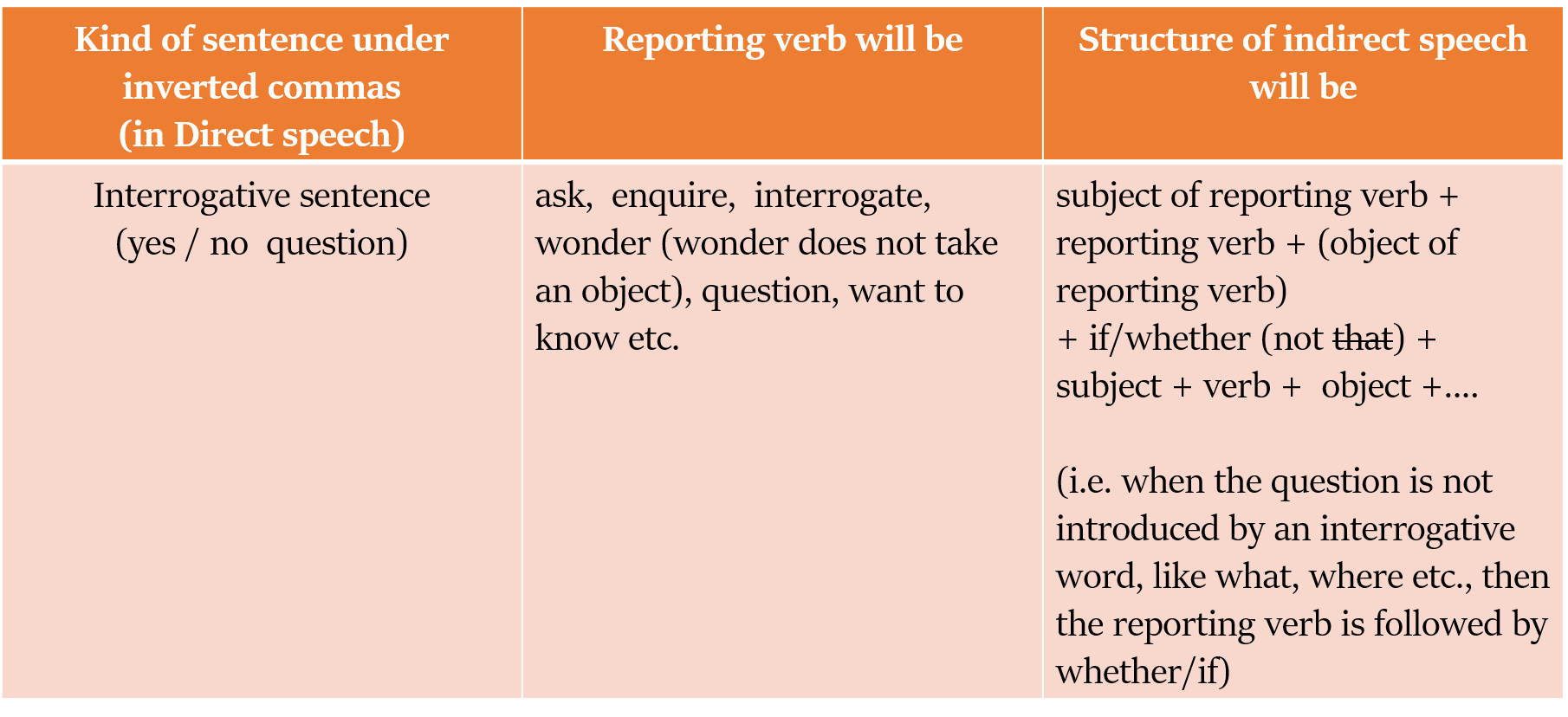 Direct and Indirect speech