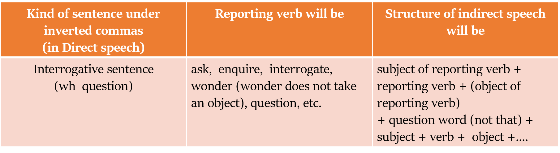 Direct and Indirect speech