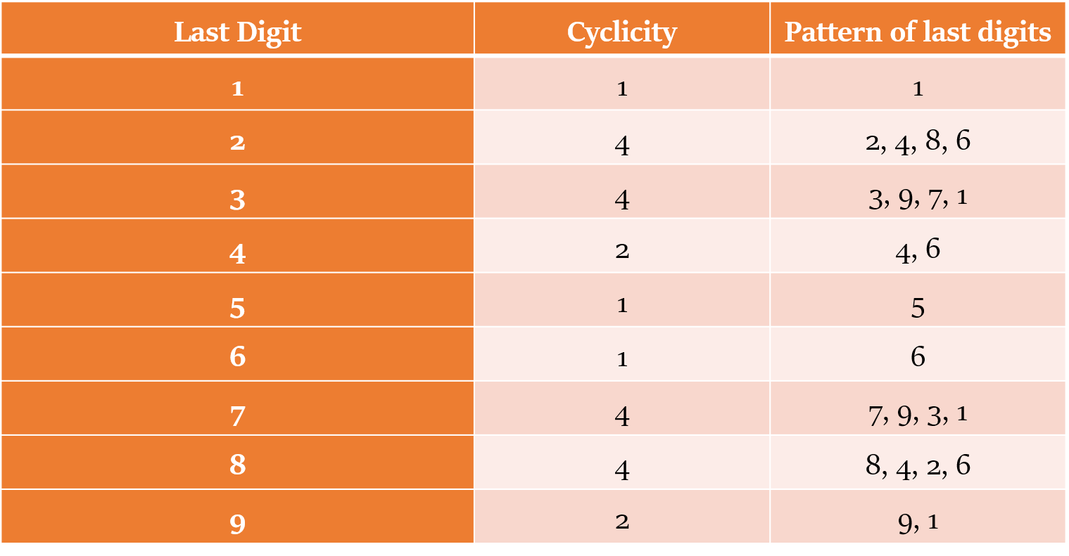 Cyclicity Table