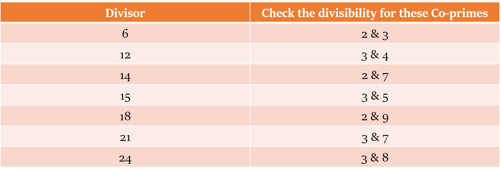 divisibility