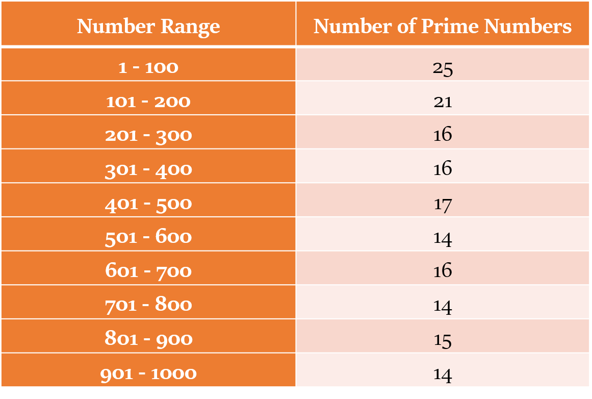 Prime numbers