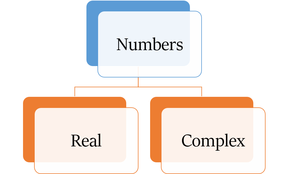 Real and Complex Numbers