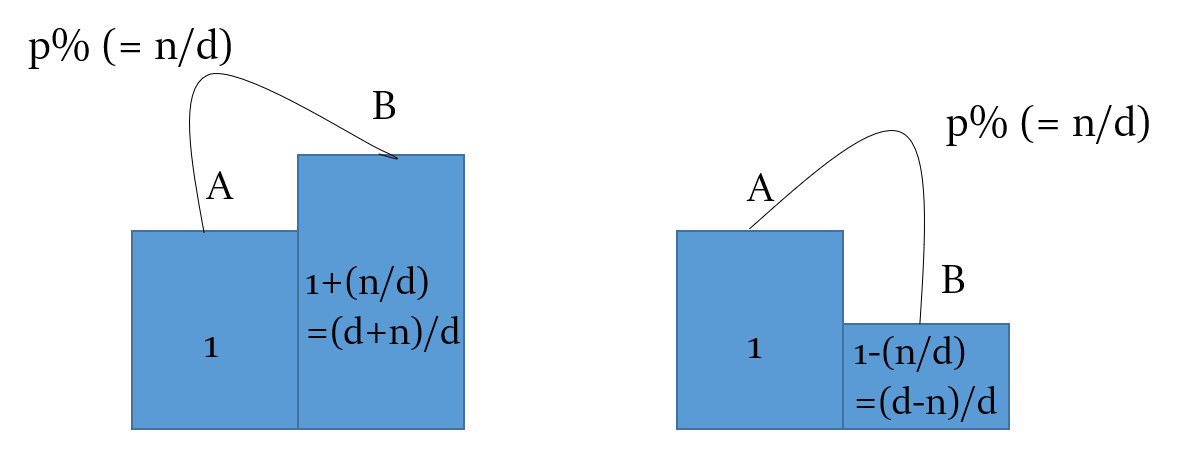 base change - fraction method