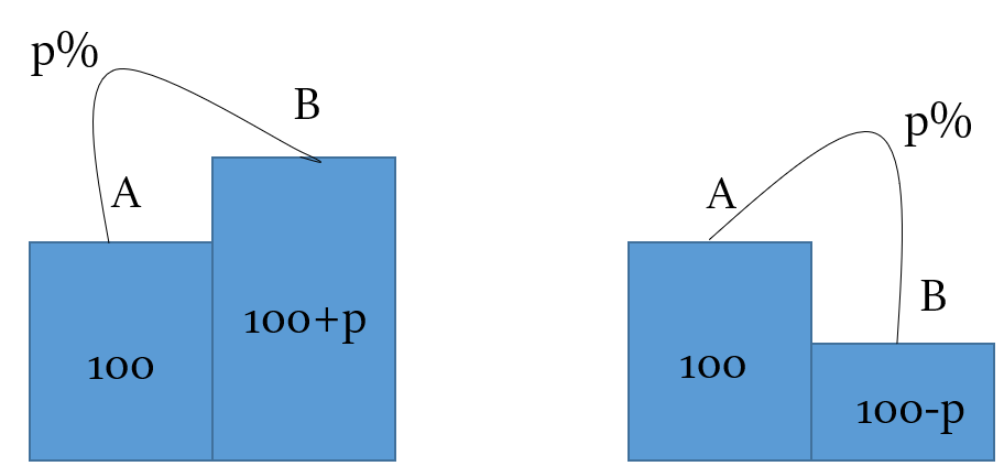 base change - percentage method