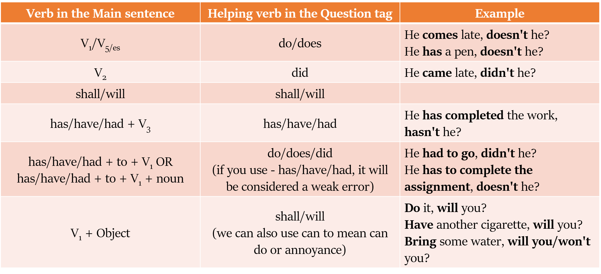 Rules for making Question Tags