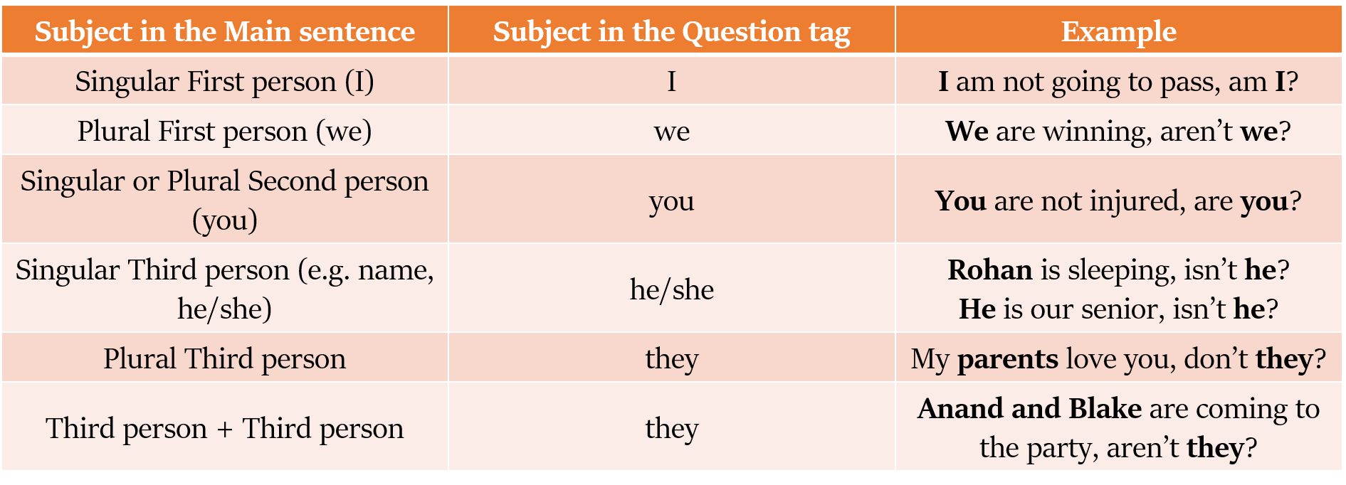 Rules for making Question Tags