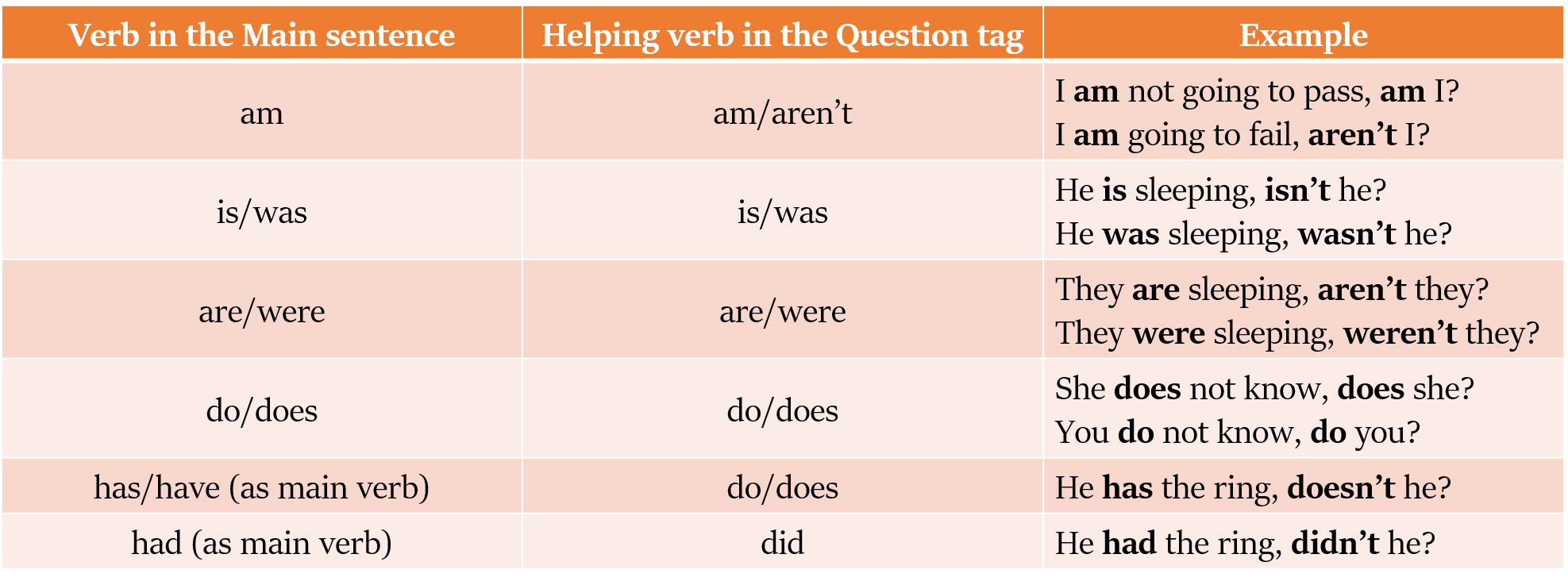 Rules for making Question Tags